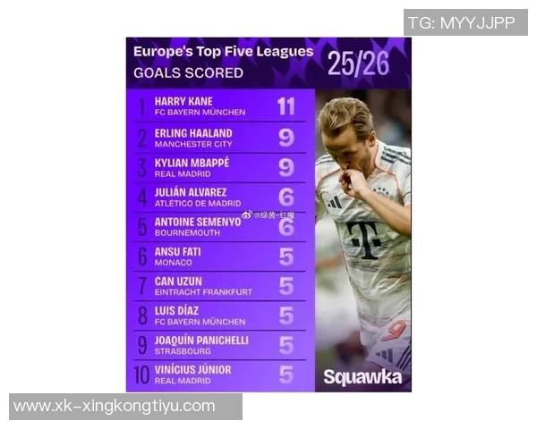 过去三赛季五大联赛进球榜凯恩领衔姆巴佩萨拉赫紧随其后 过去三赛季五大联赛进球榜凯恩领衔姆巴佩萨拉赫紧随其后