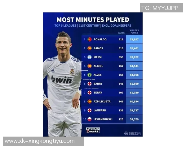 21世纪五大联赛非门将球员出场时间统计C罗领衔拉莫斯梅西紧随其后 21世纪五大联赛非门将球员出场时间统计C罗领衔拉莫斯梅西紧随其后